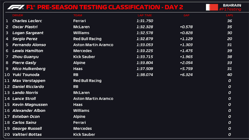 2024赛季F1巴林冬季测试第二日上午成绩。