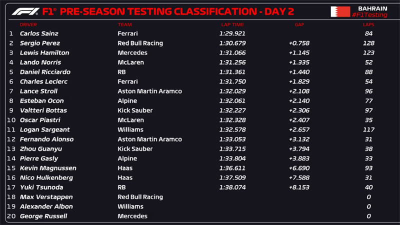 巴林F1冬季测试第二日成绩。