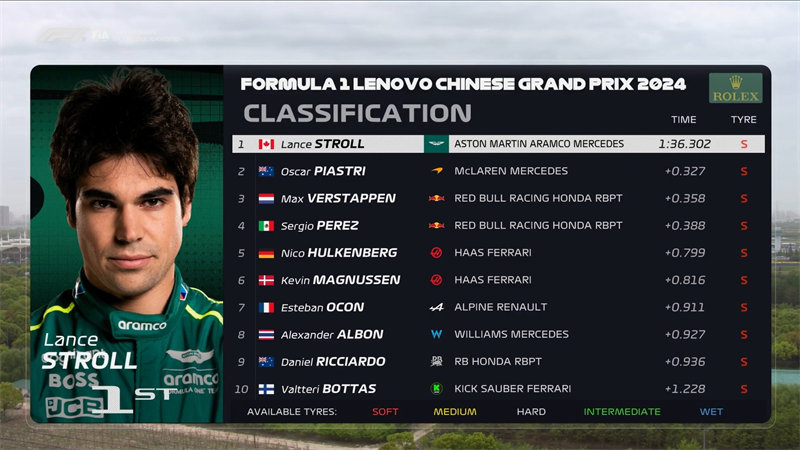 F1中国大奖赛一练成绩：斯托尔刷最快圈，周冠宇第十一！