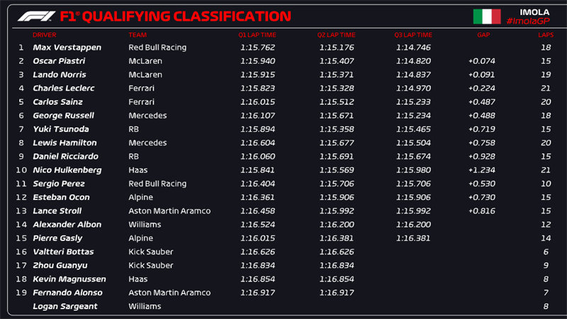 伊莫拉F1大奖赛排位赛成绩。