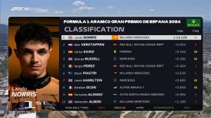 巴塞罗那F1大奖赛一练成绩：诺里斯最快，周冠宇第十六！