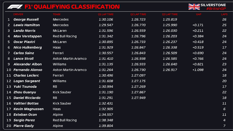 英国F1大奖赛排位赛成绩情况。