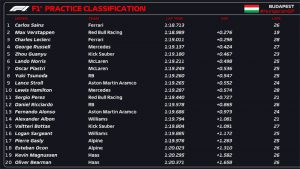 匈牙利F1大奖赛一练成绩：塞恩斯拿下最快圈，周冠宇表现亮眼排名第五！